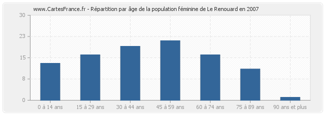 Répartition par âge de la population féminine de Le Renouard en 2007